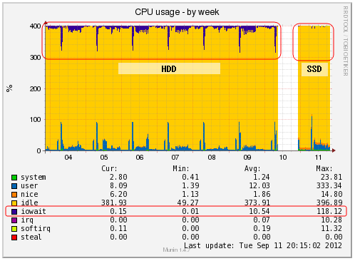 SSD munin CPU Usage