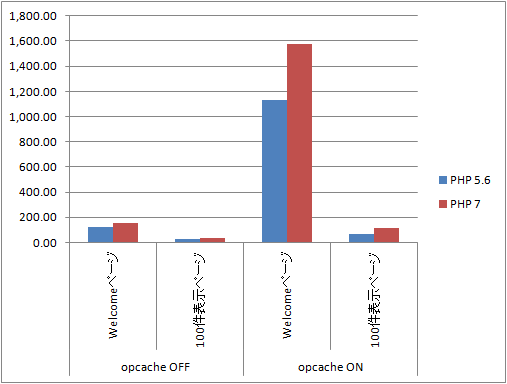 php7_performance_graph