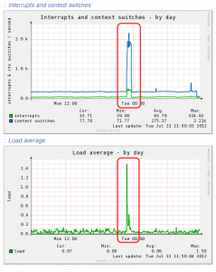 Dovecotが辞書アタックを受けた時のLoadAverage