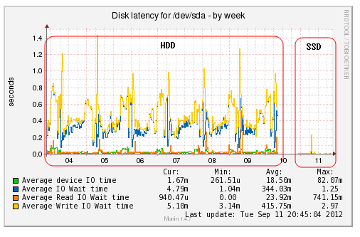 SSD munin disklatency