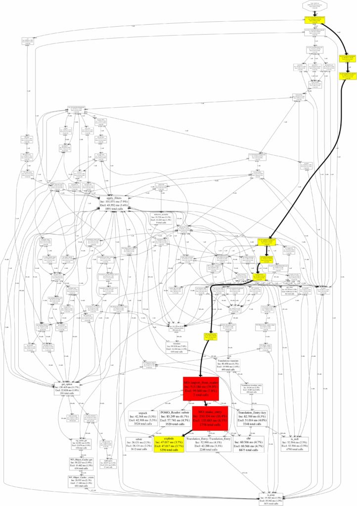 WordPressでHelloWorldページの表示をxdebug + xprof で表示してみた際のCallGraph